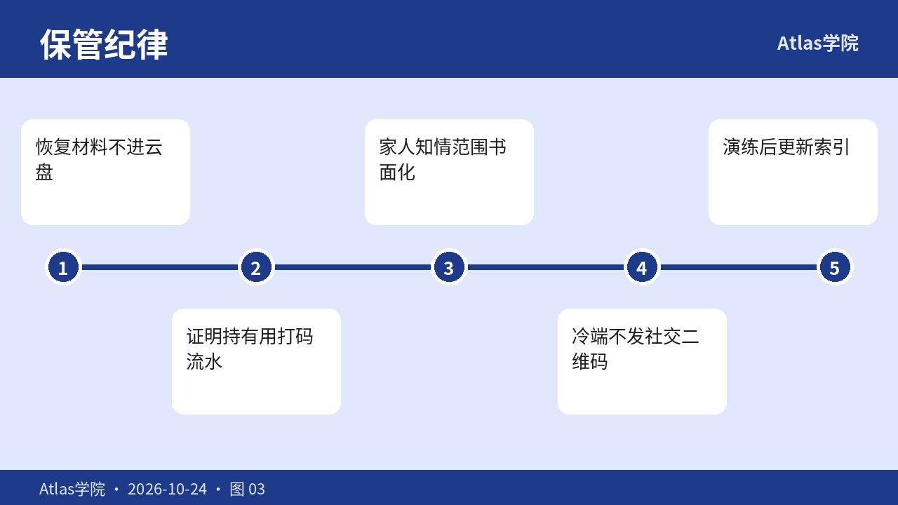 恢复演练与冷热分层检查表