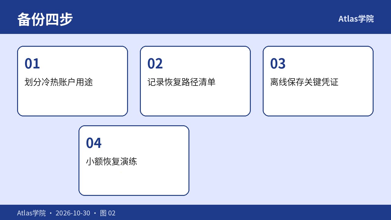 备份分层四步
